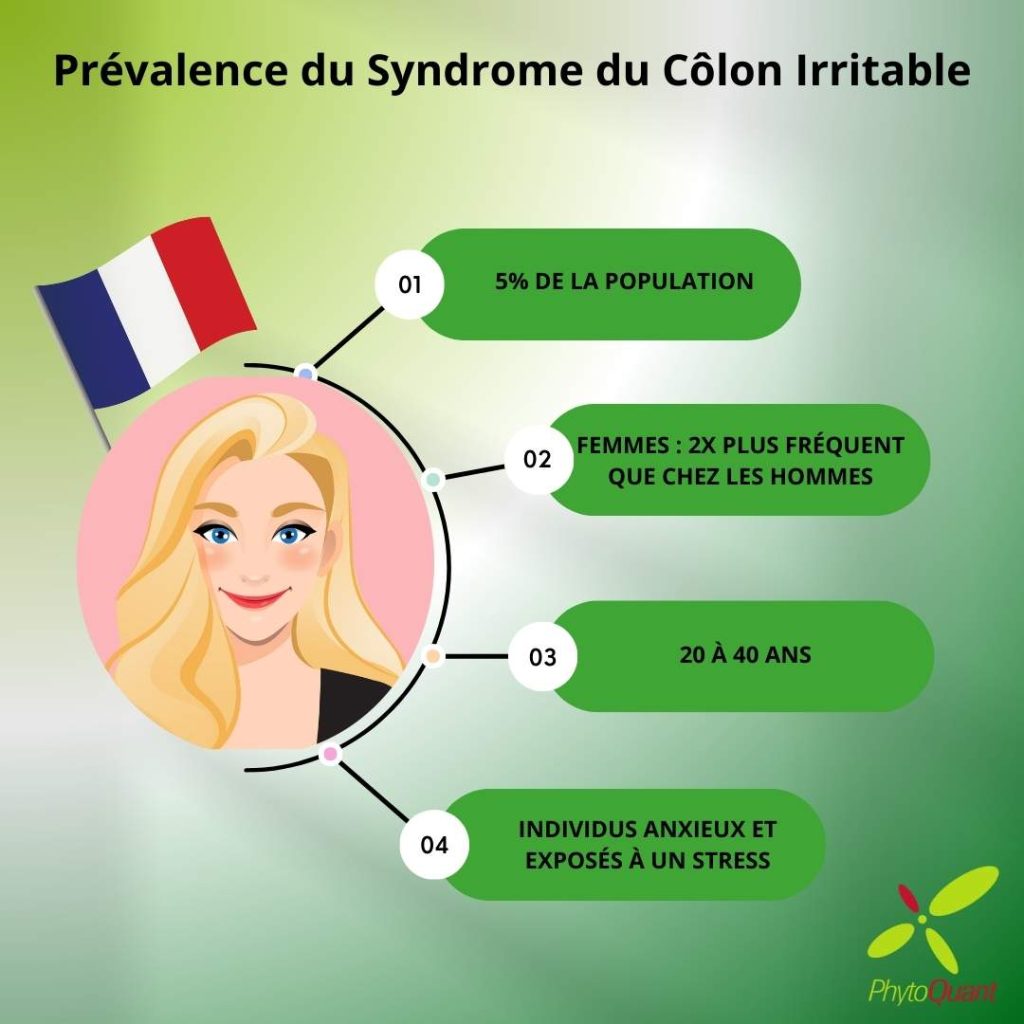 en France les femmes entre 20 et 40 ans sont deux fois plus susceptibles d'avoir du symptome du colon irritable